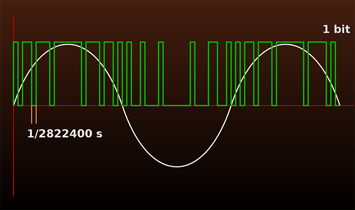 DSD – Is It PCM, Or Isn’t It?