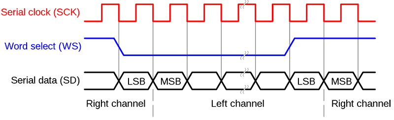Streaming Digital Audio Via the I²S Connection