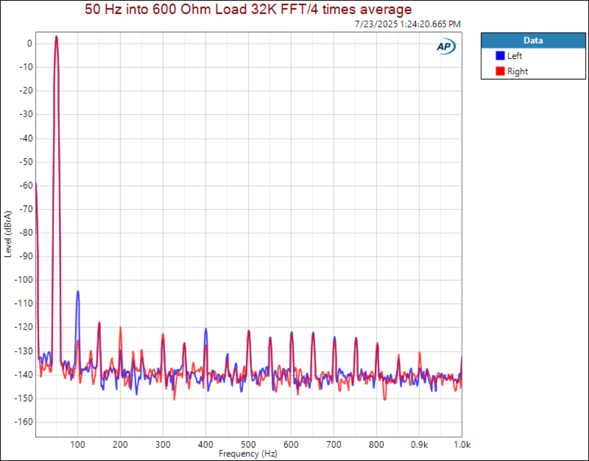 50 Hz into 600 Ω load — 32K FFT / 4 averages