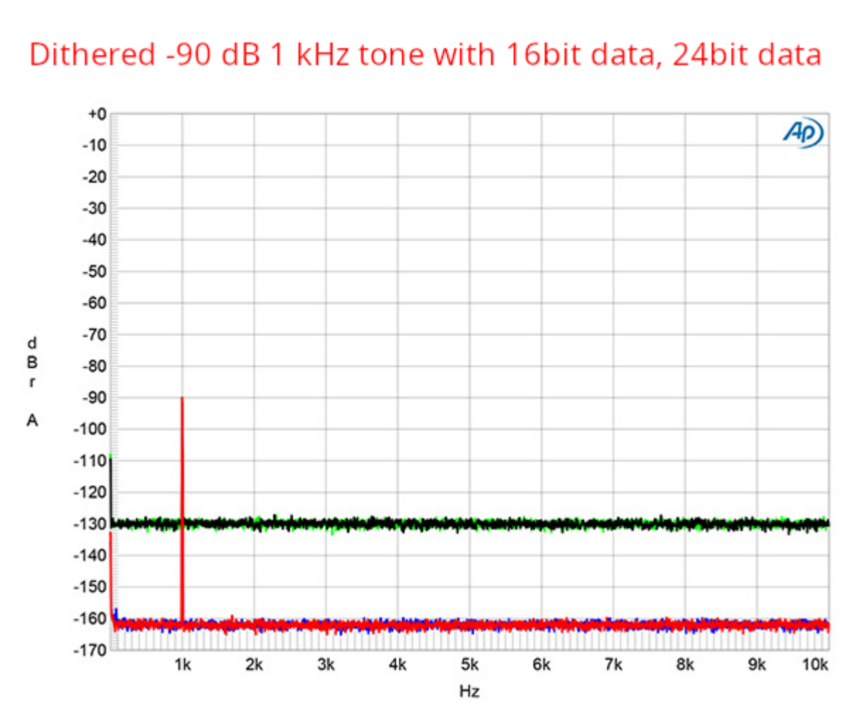 Dithered -90 dB 1 kHz tone — 16-bit vs 24-bit noise floor