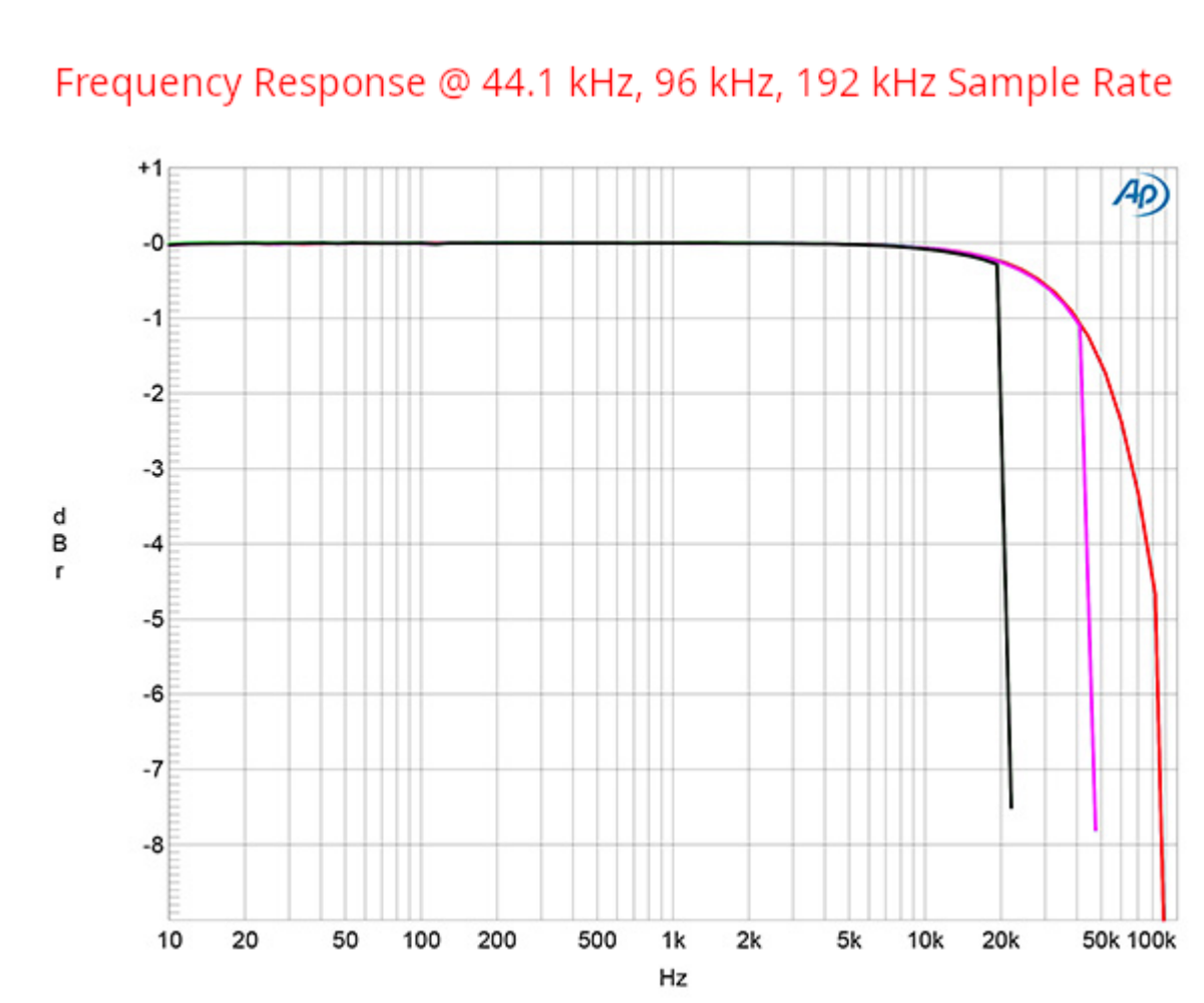 Frequency response @ 44.1