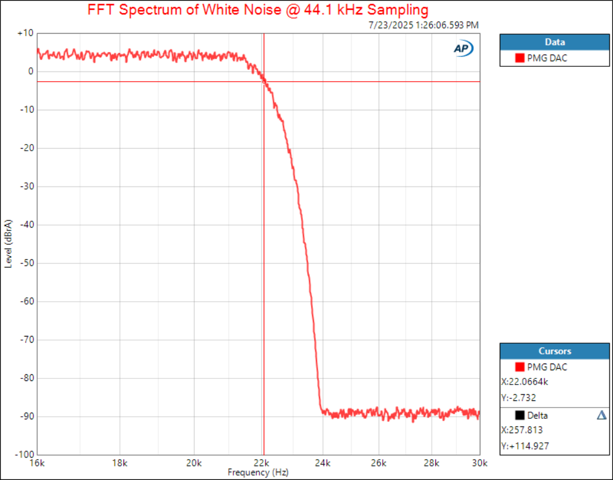FFT spectrum of white noise @ 44.1 kHz sampling