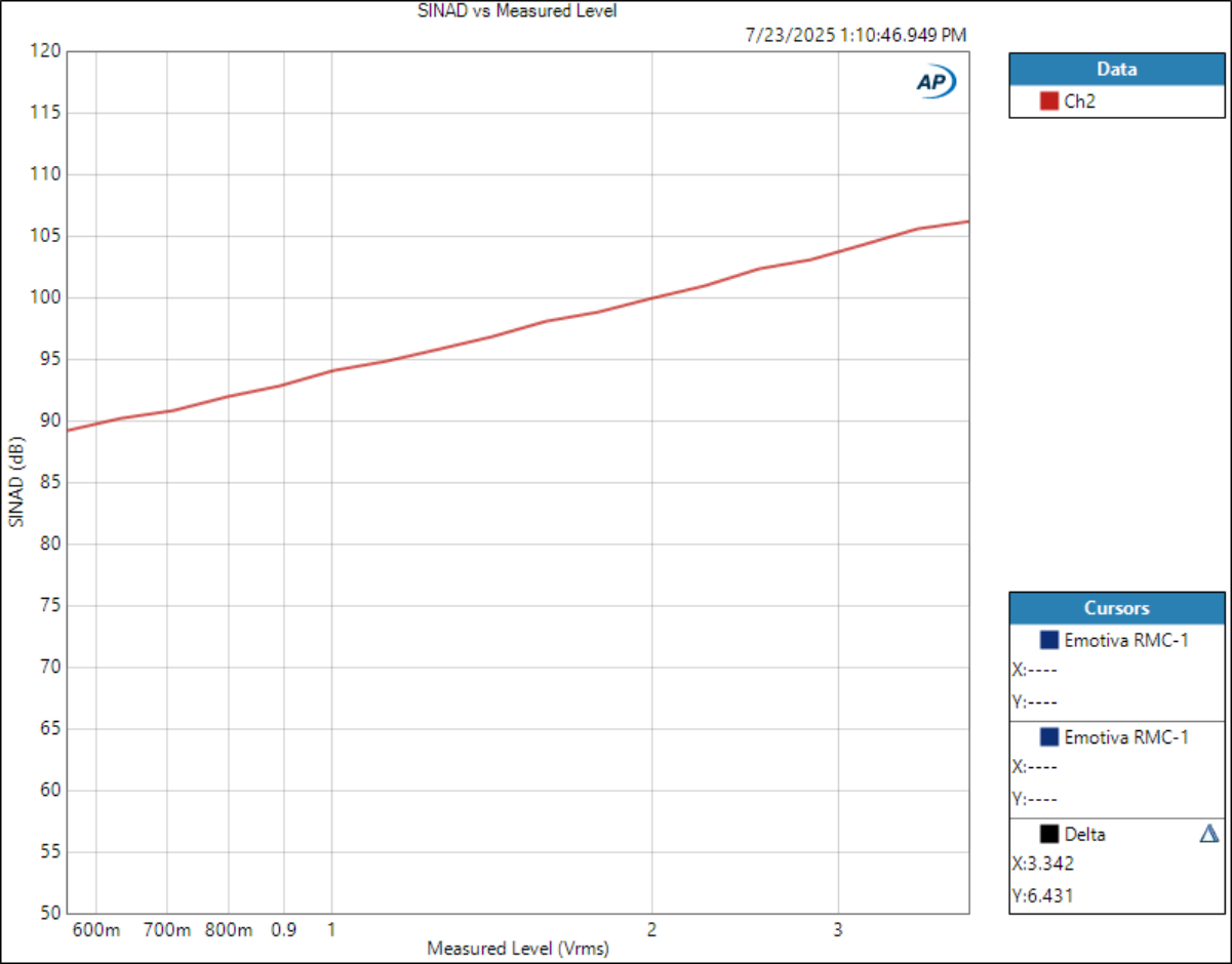 SINAD vs measured level