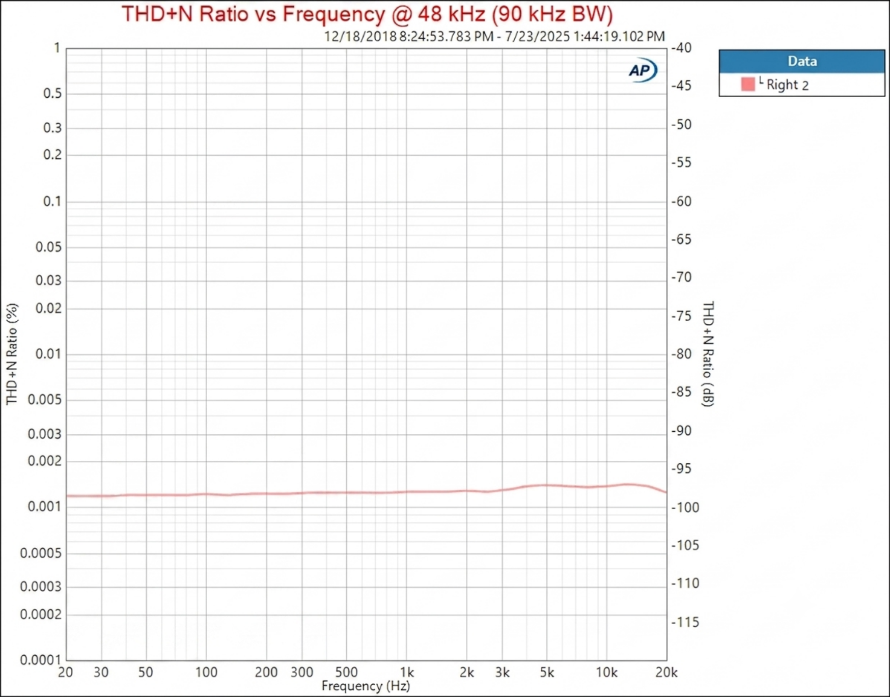 THD+N ratio vs frequency @ 48 kHz (90 kHz BW)