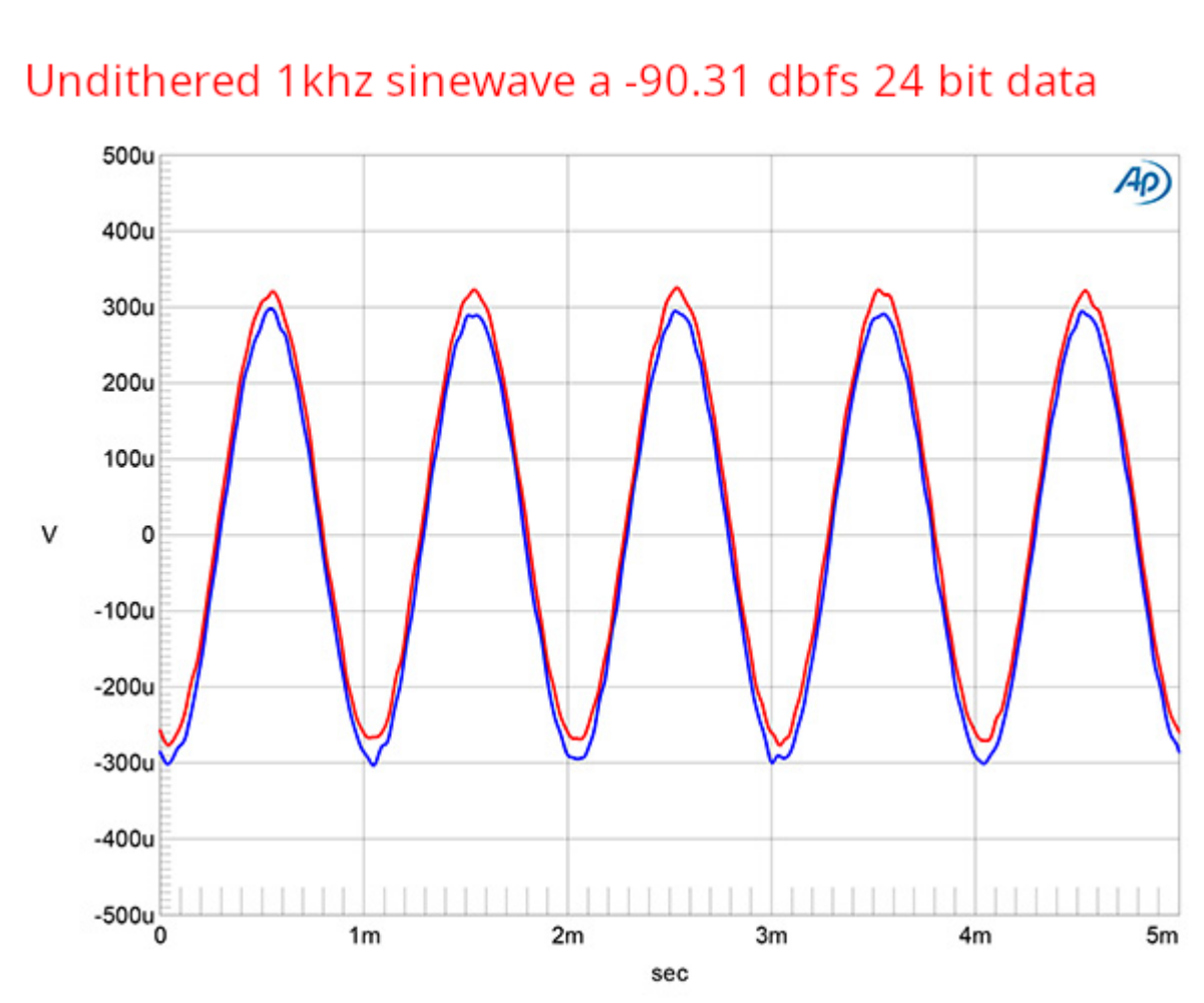Undithered -90.31 dBFS 24-bit 1 kHz sinewave