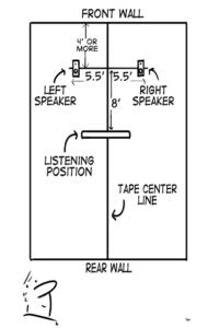 Here's a suggested speaker setup starting point, from Audiophile's Guide: The Stereo by Paul McGowan. Illustration by James Whitworth.