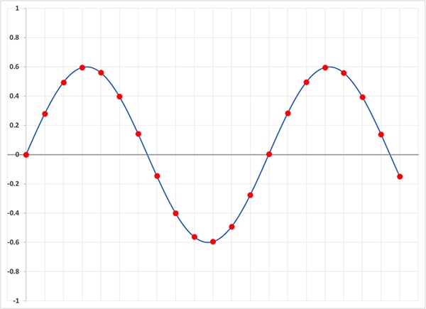 Diagram of a perfectly sampled waveform.