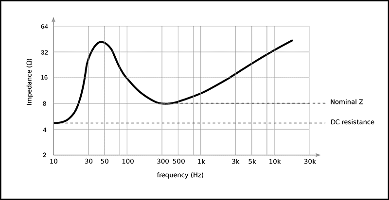 Graph showing impedance vs. frequency. Courtesy of Wikimedia Commons/Spinning Spark.
