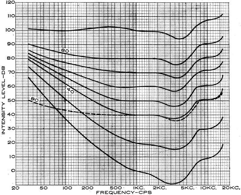 Fletcher-Munson curves. Note that before frequency was referred to as "Hertz," it was given in cycles per second.