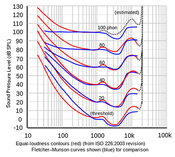 ISO 2003 loudness curves, compared to the Fletcher-Munson curves.