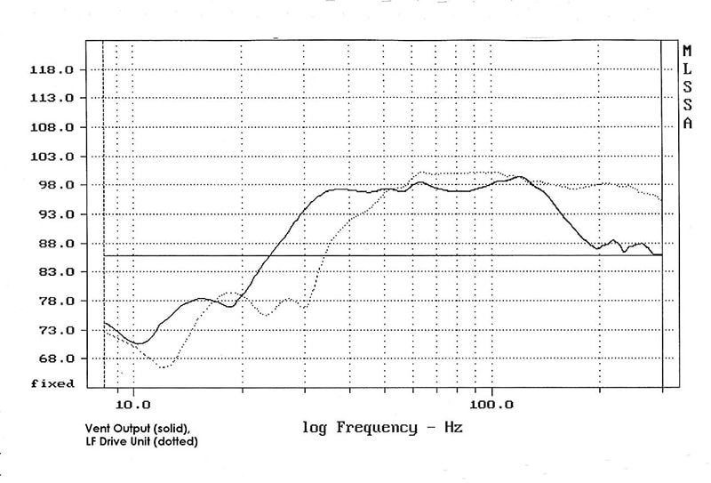 Frequency response measurement of a woofer. Courtesy of Wikimedia Commons/Oliokia.