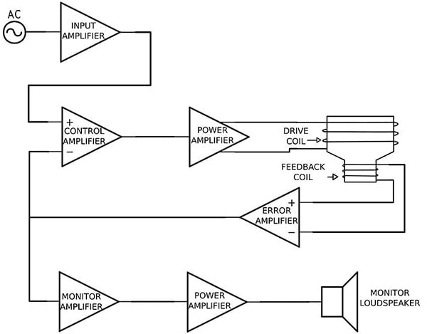 A block diagram of a motional feedback cutter head system, from "An Investigation of Motional Feedback Disk Recording System Design" by author J. I. Agnew, in the November 2018 issue of the Journal of the Audio Engineering Society.