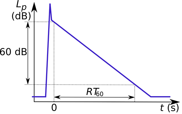 Illustration of RT60 reverberation time. After the initial impulse, the reflected sound gradually trails off.