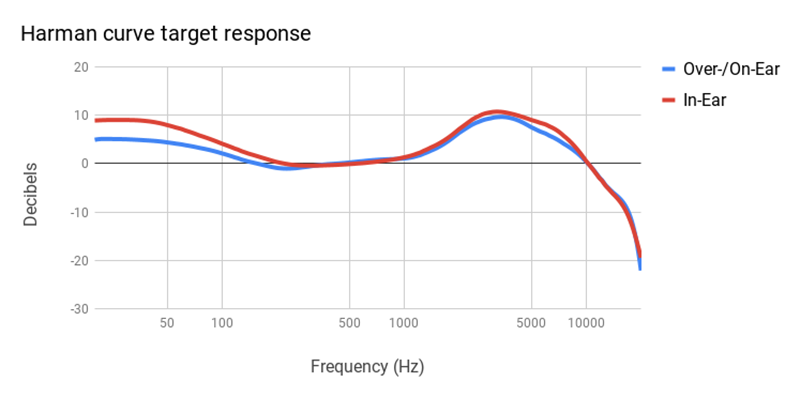 The Harman curve, a target frequency response curve for headphones. Courtesy of Jazz Times magazine.